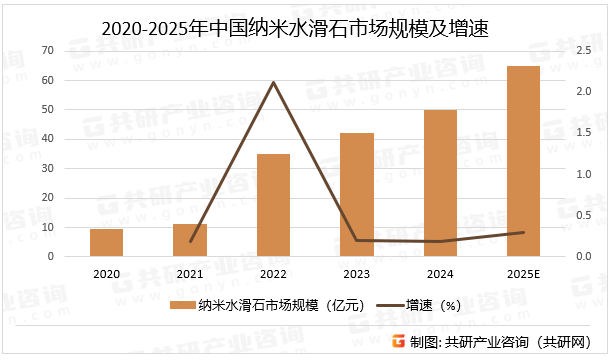 2020-2025年中国纳米水滑石市场规模及增速