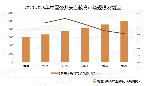 2020-2025年中国公共安全教育市场规模及增速