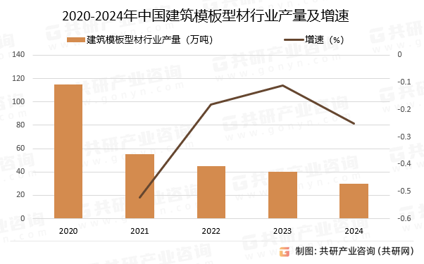 2020-2024年中国建筑模板型材行业产量及增速