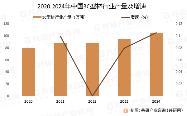 2020-2024年中国3C型材行业产量及增速