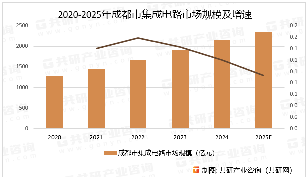 2020-2025年成都市集成电路市场规模及增速