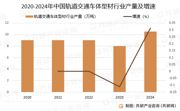 2020-2024年中国轨道交通车体型材行业产量及增速