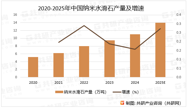 2020-2025年中国纳米水滑石产量及增速
