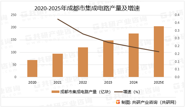 2020-2025年成都市集成电路产量及增速