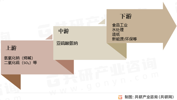 亚硫酸氢钠行业产业链