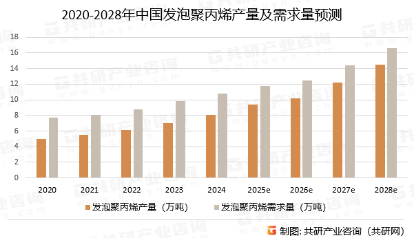 2020-2028年中国发泡聚丙烯产量及需求量预测