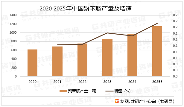 2020-2025年中国聚苯胺产量及增速