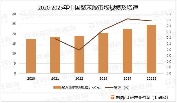 2020-2025年中国聚苯胺市场规模及增速