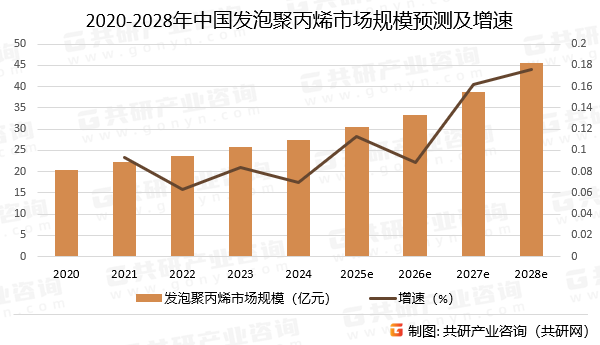 2020-2028年中国发泡聚丙烯市场规模预测及增速