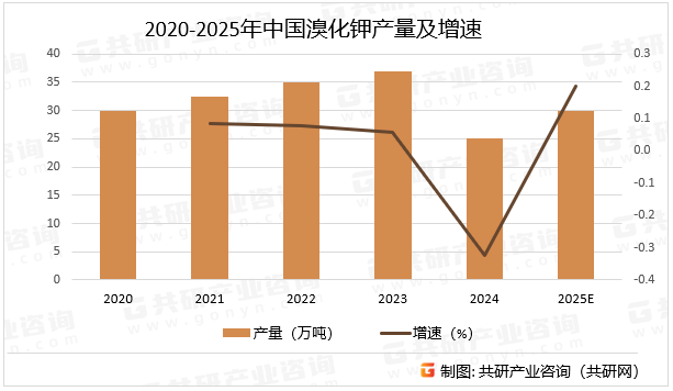 2020-2025年中国溴化钾产量及增速