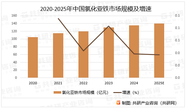 2020-2025年中国氯化亚铁市场规模及增速