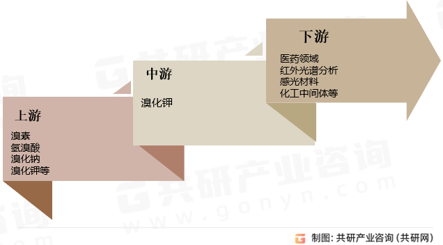 溴化钾行业产业链
