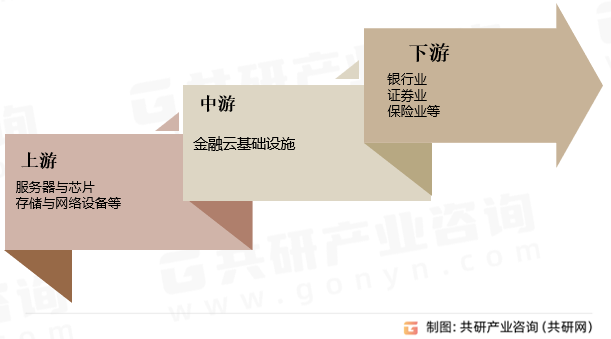 金融云基础设施产业链