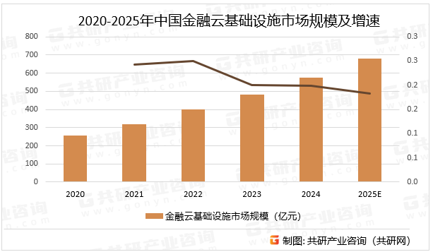 2020-2025年中国金融云基础设施市场规模及增速
