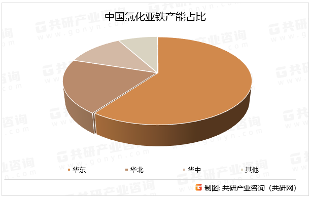 中国氯化亚铁产能占比