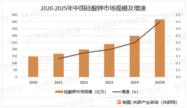 2020-2025年中国硅酸钾市场规模及增速