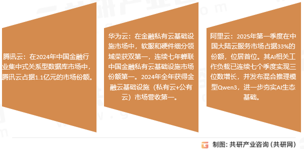 金融云主要企业