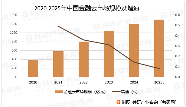 2020-2025年中国金融云市场规模及增速