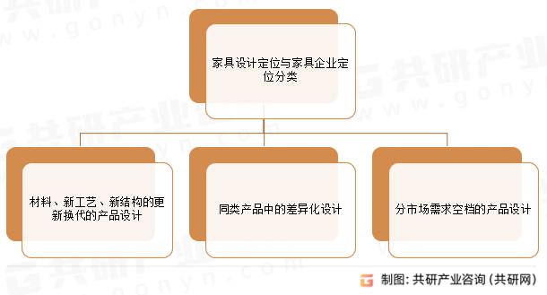 家具设计定位与家具企业定位分类