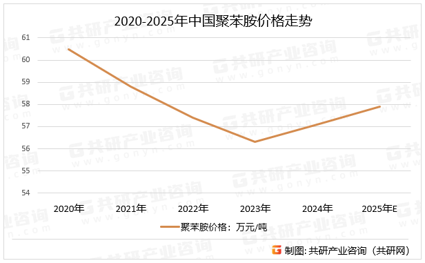 2020-2025年中国聚苯胺价格走势