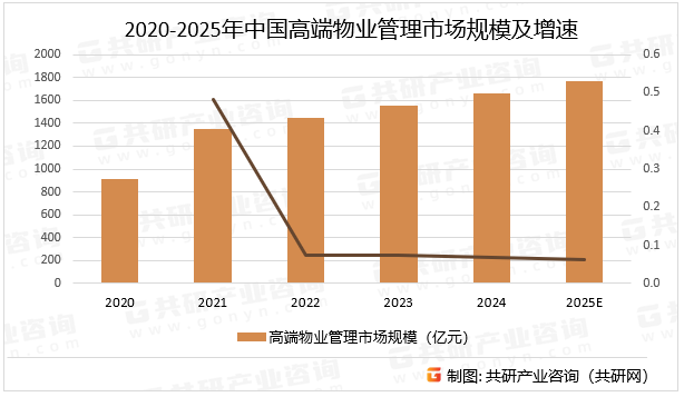 2020-2025年中国高端物业管理市场规模及增速