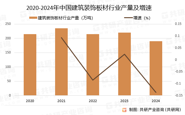 2020-2024年中国建筑装饰板材行业产量及增速