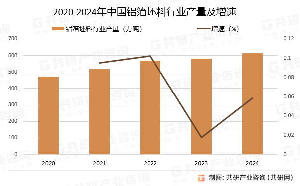 2020-2024年中国铝箔坯料行业产量及增速