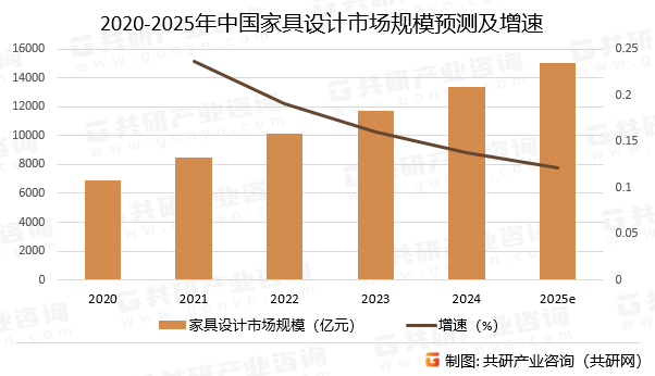 2020-2025年中国家具设计市场规模预测及增速