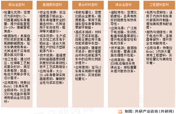 新能源汽车型材主要材料类型