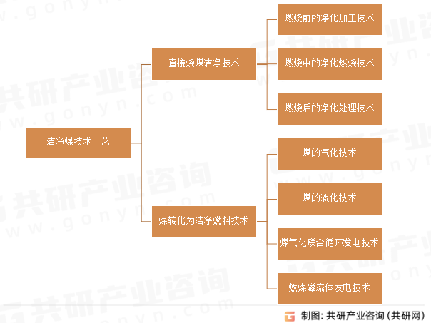 洁净煤技术工艺