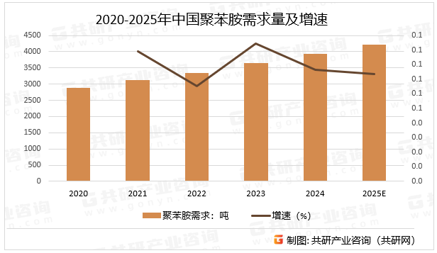 2020-2025年中国聚苯胺需求量及增速