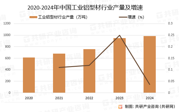 2020-2024年中国工业铝型材行业产量及增速