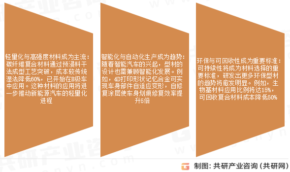 新能源汽车型材市场发展趋势