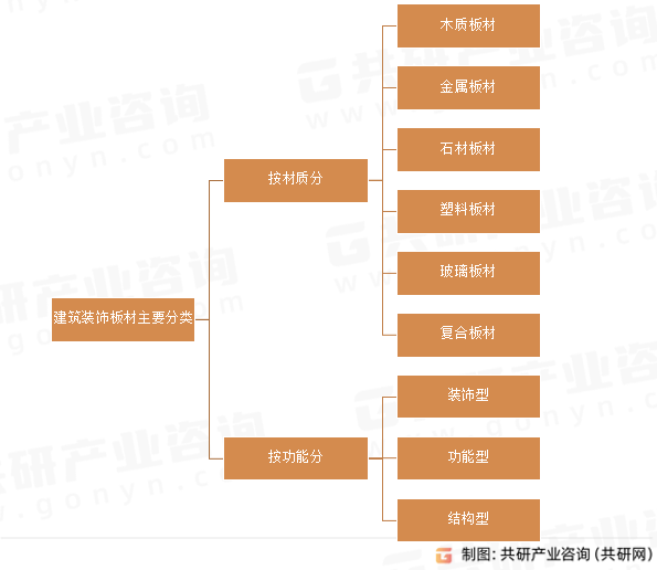 建筑装饰板材主要分类