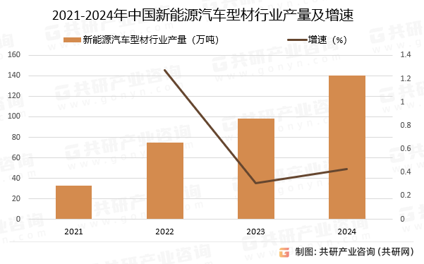2021-2024年中国新能源汽车型材行业产量及增速