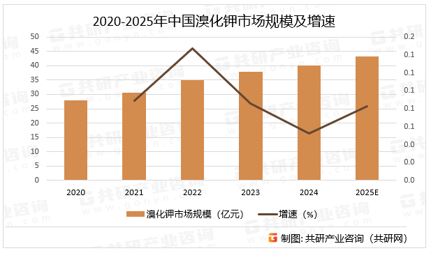 2020-2025年中国溴化钾市场规模及增速