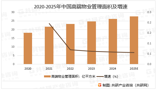 2020-2025年中国高端物业管理面积及增速