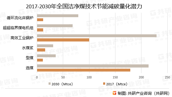 2017-2030年全国洁净煤技术节能减碳量化潜力