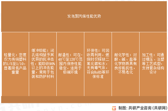 发泡聚丙烯性能优势