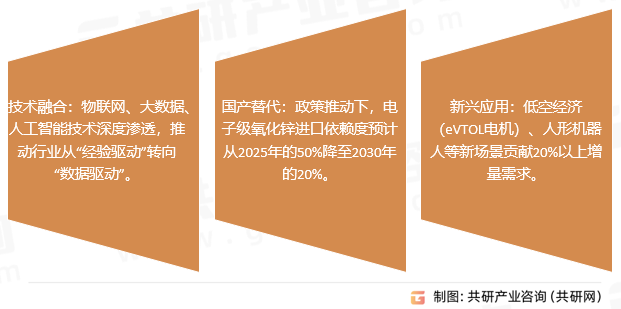 软磁铁氧体用氧化锌行业发展趋势