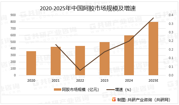 2020-2025年中国阿胶市场规模及增速