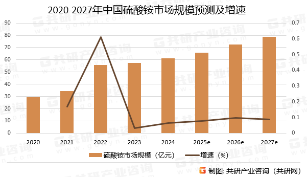 2020-2027年中国硫酸铵市场规模预测及增速