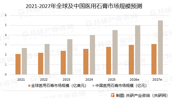 2021-2027年全球及中国医用石膏市场规模预测