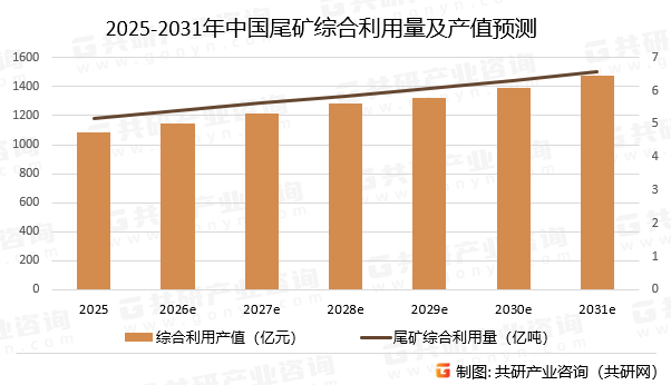 2025-2031年中国尾矿综合利用量及产值预测