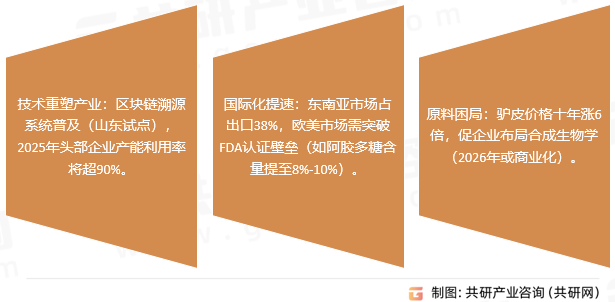 阿胶挑战与未来趋势 
