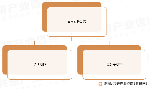 医用石膏分类