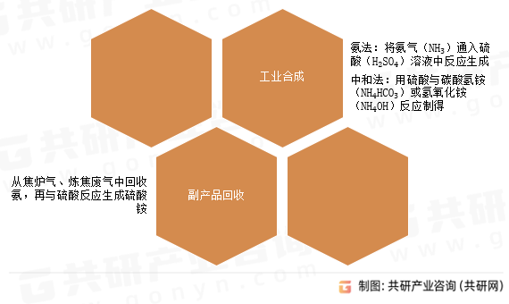 硫酸铵制备方法