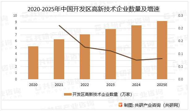 随着化工园区成为主阵地，化工园区是我国石化行业在推进改革开放过程中，依托国家经济技术开发区，借鉴国际先进化工园区经验基础上发展起来的，是我国石化产业发展方式由分散向集聚、由粗放向集约、由低端重复向产业链协同发展、融合发展、高端发展的重要载体，预计2025年中国开发区高新技术企业数量同比增长8.2%。2020-2025年中国开发区高新技术企业数量及增速