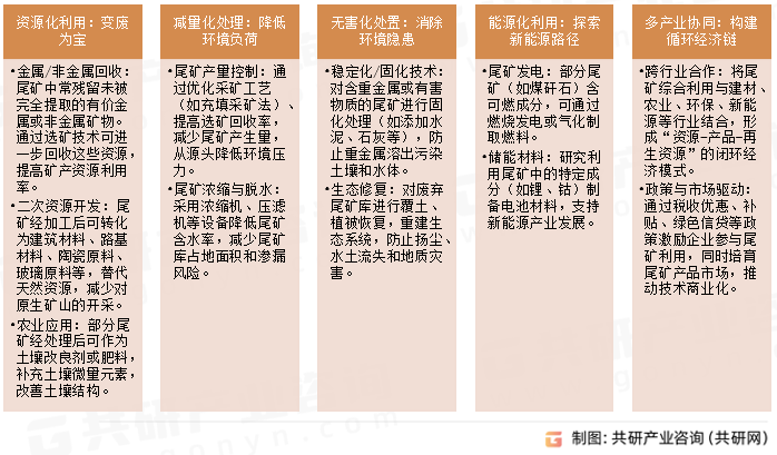 尾矿综合利用主要部分