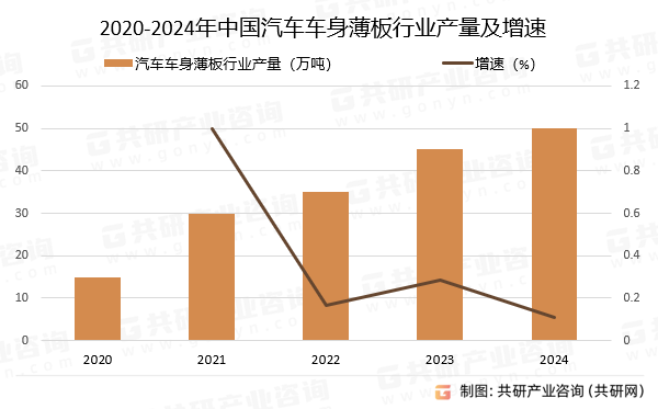 2020-2024年中国汽车车身薄板行业产量及增速